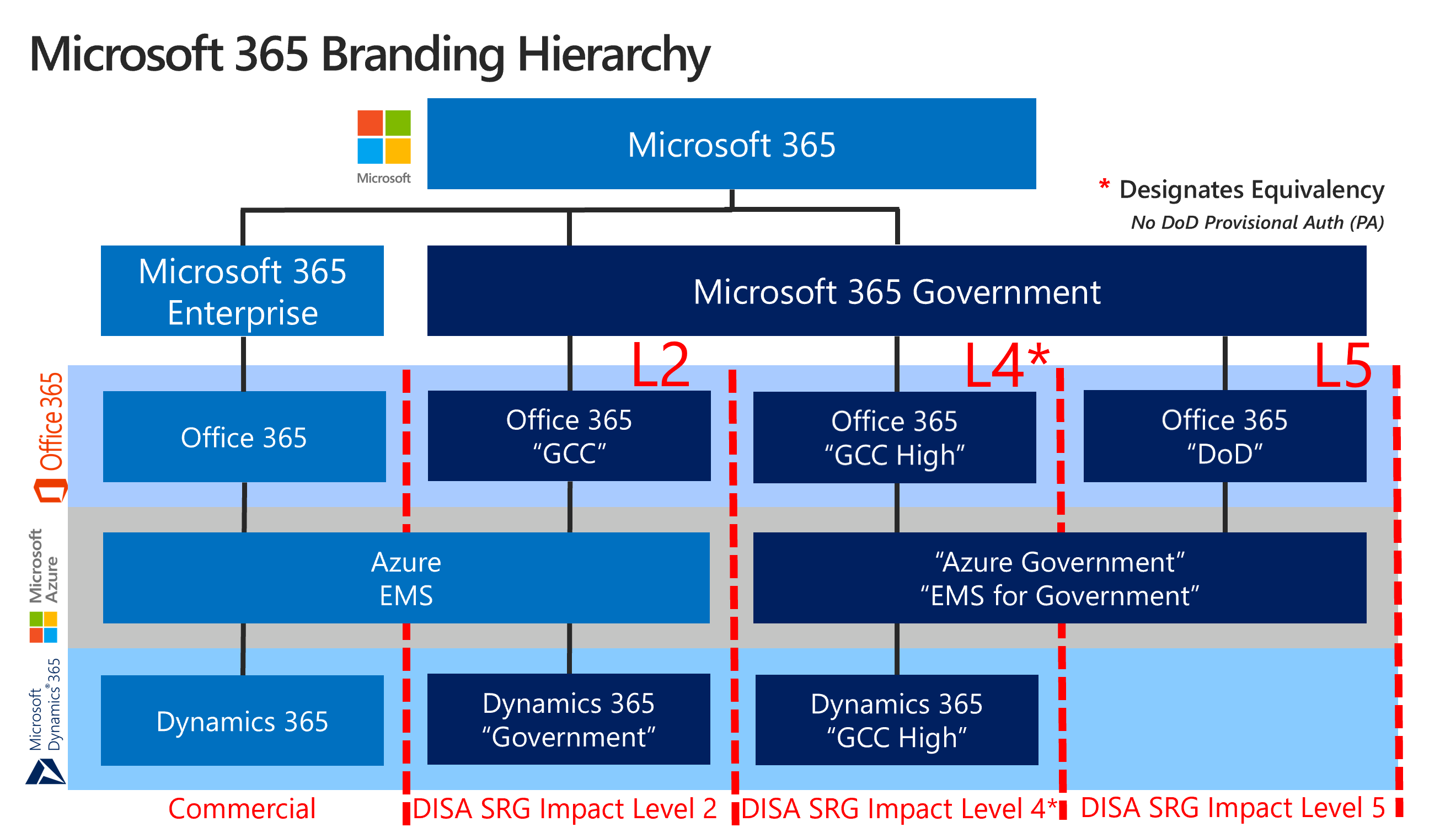Microsoft 365 GCC High - Office 365 GCC High - key differences - chart