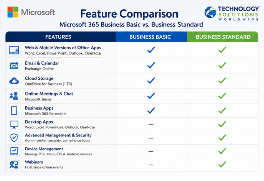 Microsoft 365 Business Basic VS Microsoft 365 Business Standard - Comparison Chart