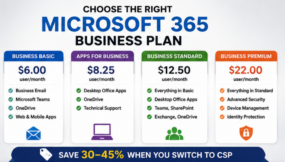 Costs for renewing Microsoft Business